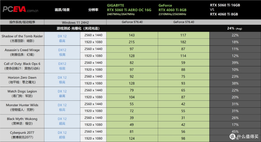 白衣胜雪、小巧玲珑:技嘉RTX 5060 TI 16GB雪鹰显卡评测