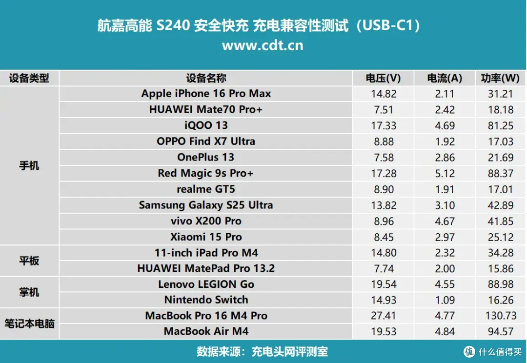 240W性能怪兽,多口输出好用到超标,航嘉高能 S240 安全快充评测