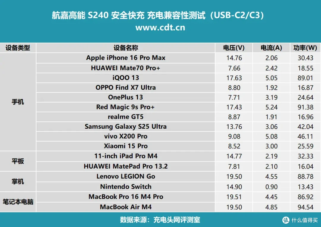 240W性能怪兽,多口输出好用到超标,航嘉高能 S240 安全快充评测