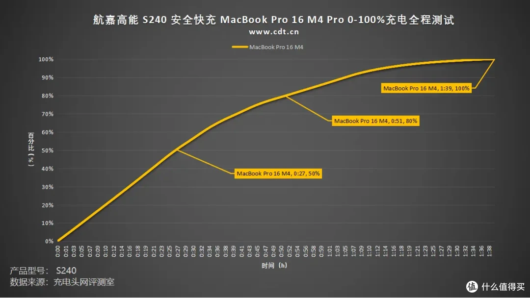 240W性能怪兽,多口输出好用到超标,航嘉高能 S240 安全快充评测