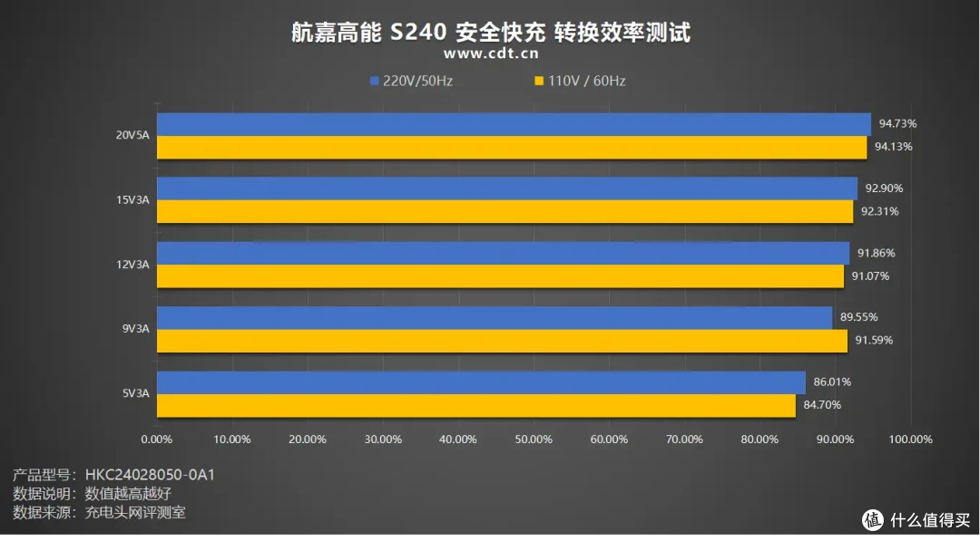 240W性能怪兽,多口输出好用到超标,航嘉高能 S240 安全快充评测