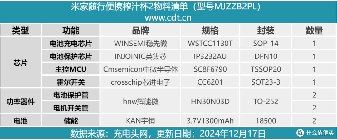 支持45W输出功率,米家随行便携榨汁杯2拆解
