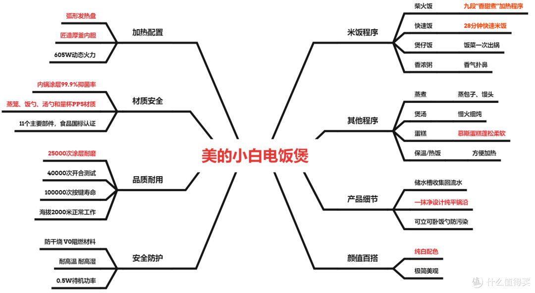 性能实测!百元级多功能电饭煲,美的新品白月光电饭煲烹饪体验