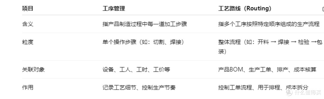 生产ERP系统中的工序和工艺路线如何设置管理？