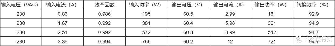 PI DER-984 720W高效LLC充电器方案解析