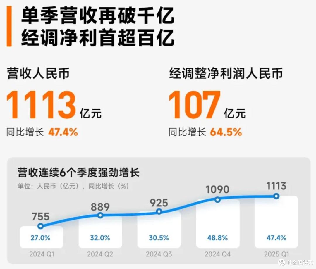 业绩再创史上最强,小米核心增长逻辑不变