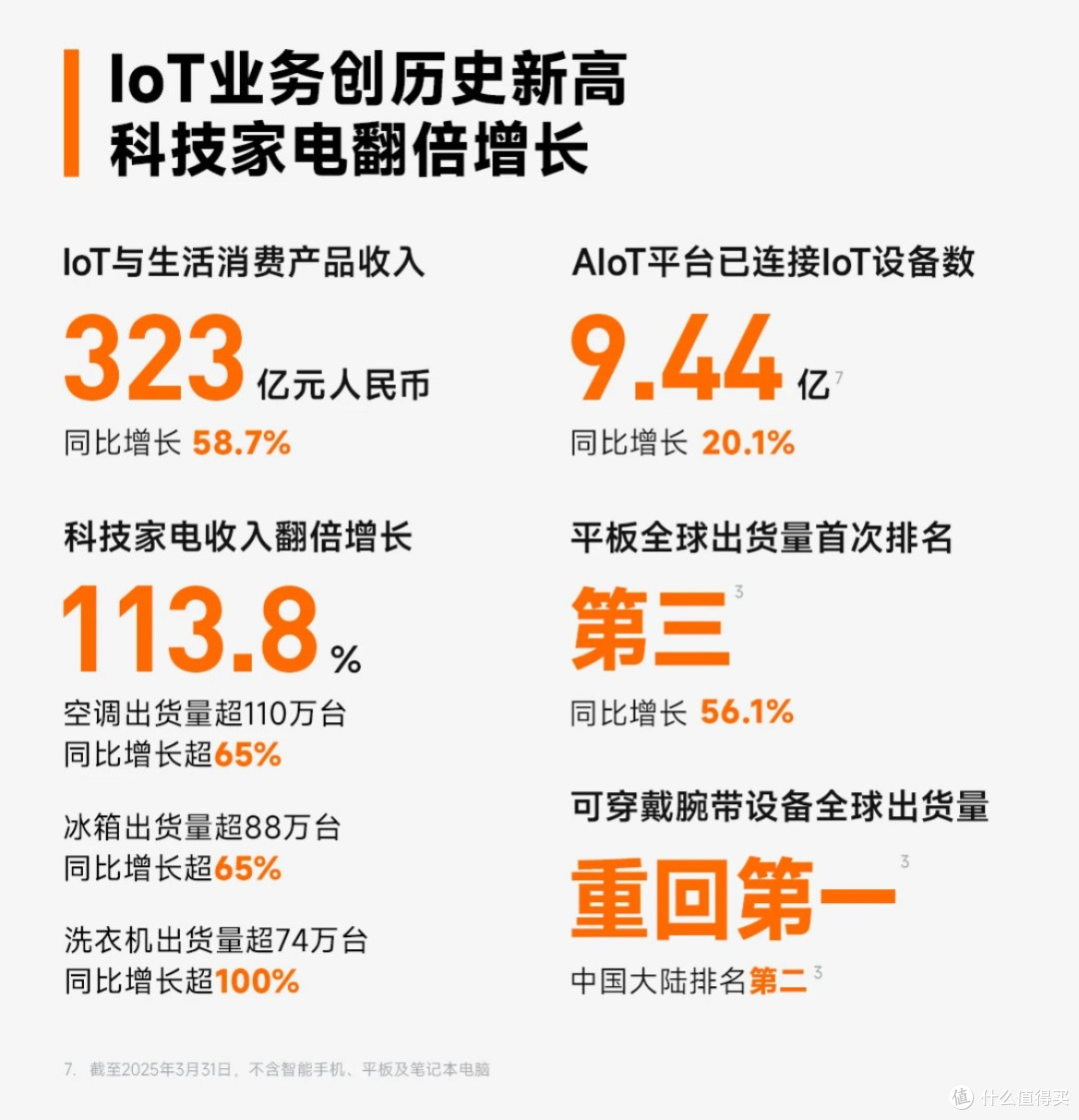 业绩再创史上最强,小米核心增长逻辑不变