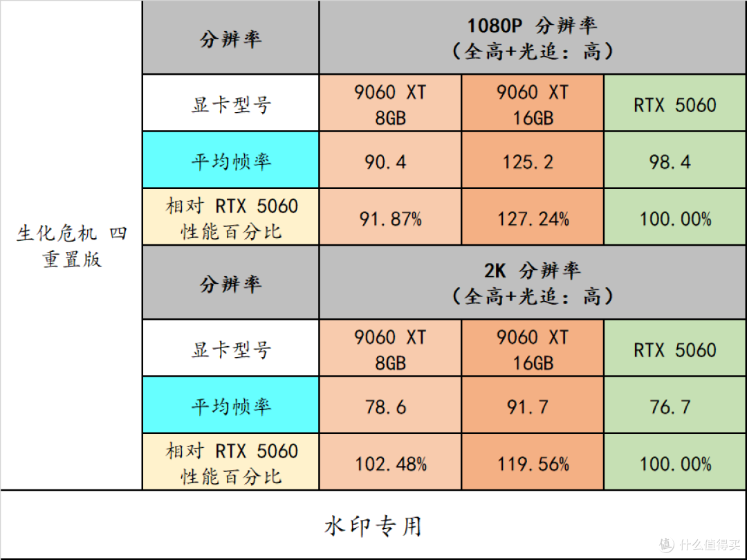 中端显卡有了新性价比选择——AMD Radeon RX 9060XT 8GB/16GB