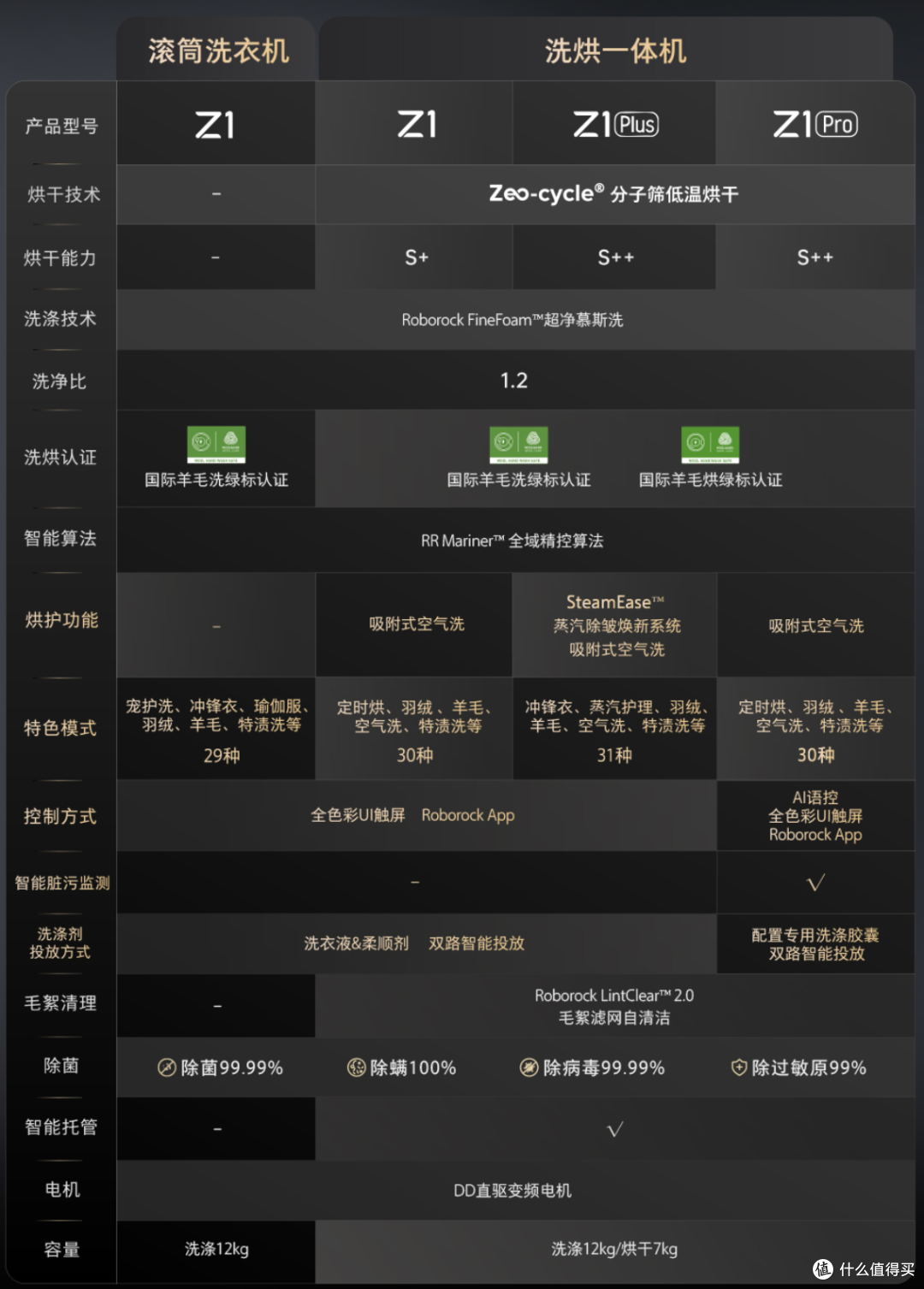 会除皱,懂烘干,万元内首款双绿标洗烘一体机,石头Z1 Plus来了