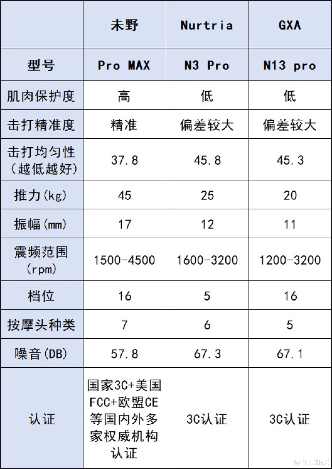 GXA、纽崔亚、未野专业级筋膜枪怎么选?好用吗年度测评报告汇总