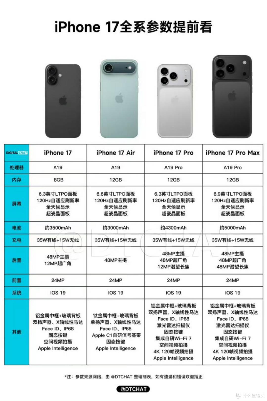 iPhone17四款机型详细配置曝光，60Hz或成为过去式，9月正式发布