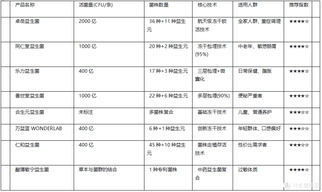 2025年618,哪些益生菌值得入手?如何选择?是智商税吗?