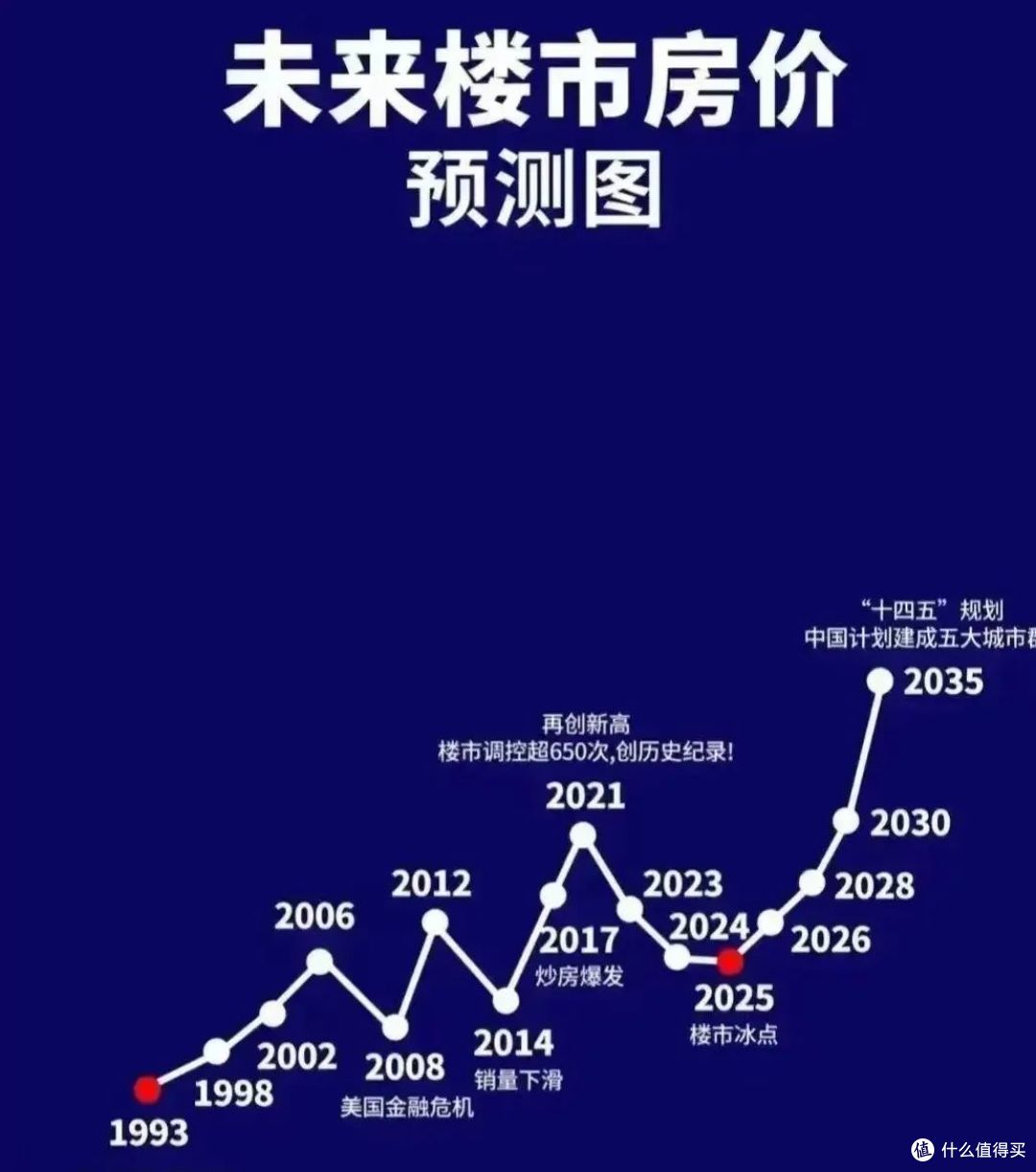 2025年房价还会跌吗？是买还是卖？_理财_什么值得买