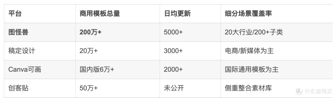 「在线设计平台生态测评」图怪兽以200万+板领跑垂直场景覆盖