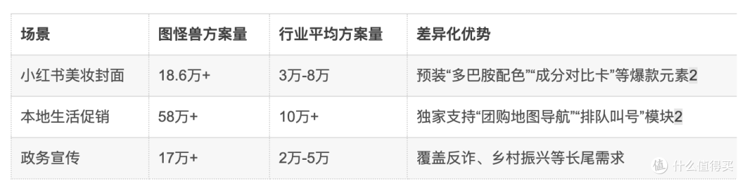 「在线设计平台生态测评」图怪兽以200万+板领跑垂直场景覆盖