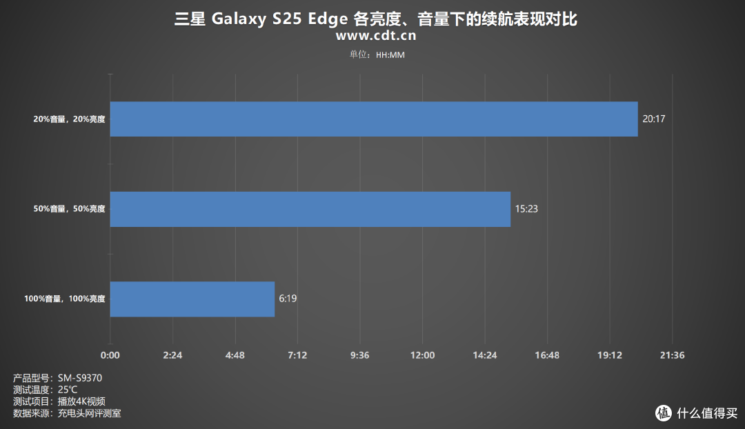 3900mAh能播放多久4K视频?三星S25Edge续航实测