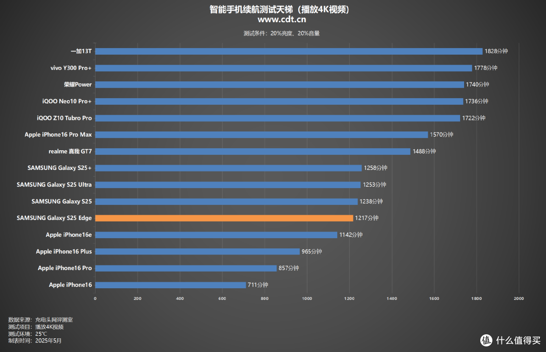 3900mAh能播放多久4K视频?三星S25Edge续航实测