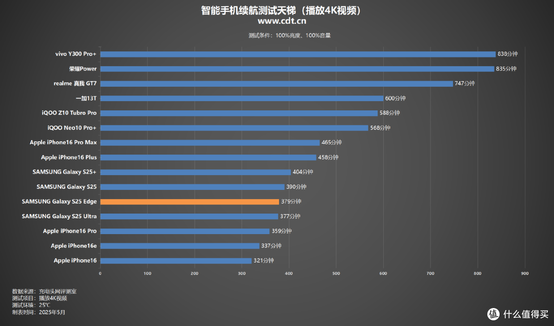3900mAh能播放多久4K视频?三星S25Edge续航实测