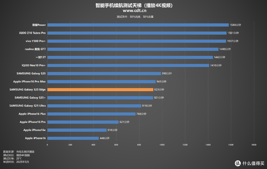 3900mAh能播放多久4K视频?三星S25Edge续航实测