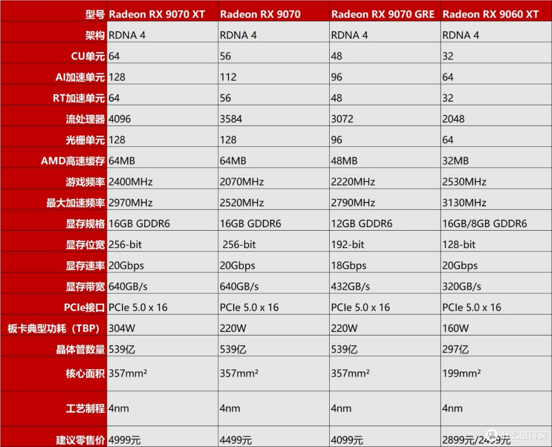 性能领先14%，性价比力压RTX 5060 Ti，RX 9060 XT首发评测