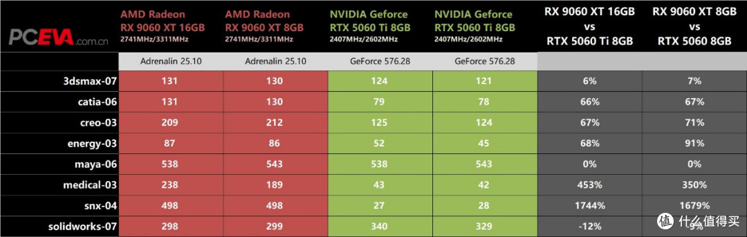 性能领先14%，性价比力压RTX 5060 Ti，RX 9060 XT首发评测