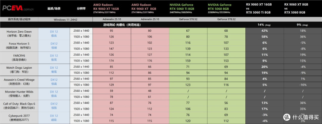 性能领先14%，性价比力压RTX 5060 Ti，RX 9060 XT首发评测