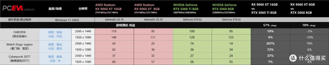 性能领先14%，性价比力压RTX 5060 Ti，RX 9060 XT首发评测