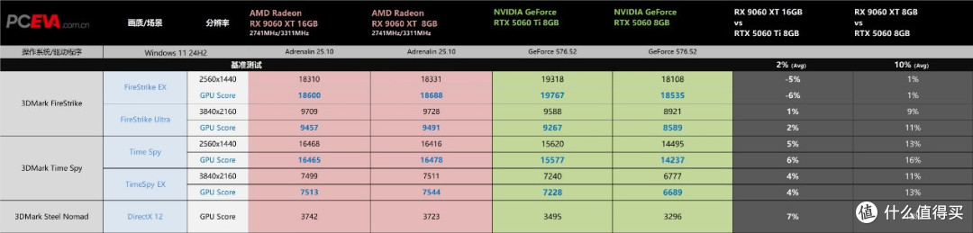 性能领先14%，性价比力压RTX 5060 Ti，RX 9060 XT首发评测