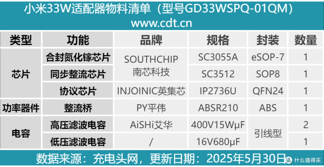 配置1A1C接口,小米轨道插座33W快充适配器拆解