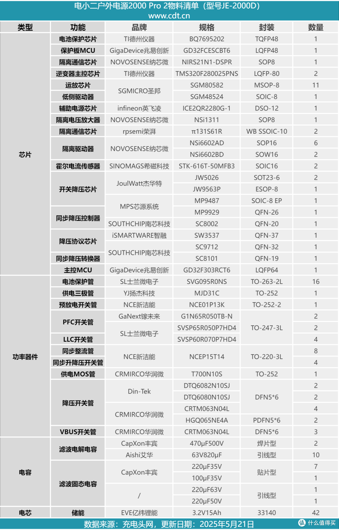 循环寿命超4000次,电小二户外电源2000 Pro 2拆解