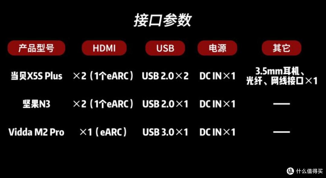 坚果N3、当贝X5S Plus和Vidda M2 Pro选谁好？看这篇教你怎么选