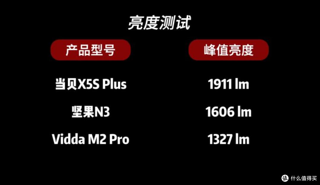 坚果N3、当贝X5S Plus和Vidda M2 Pro选谁好？看这篇教你怎么选