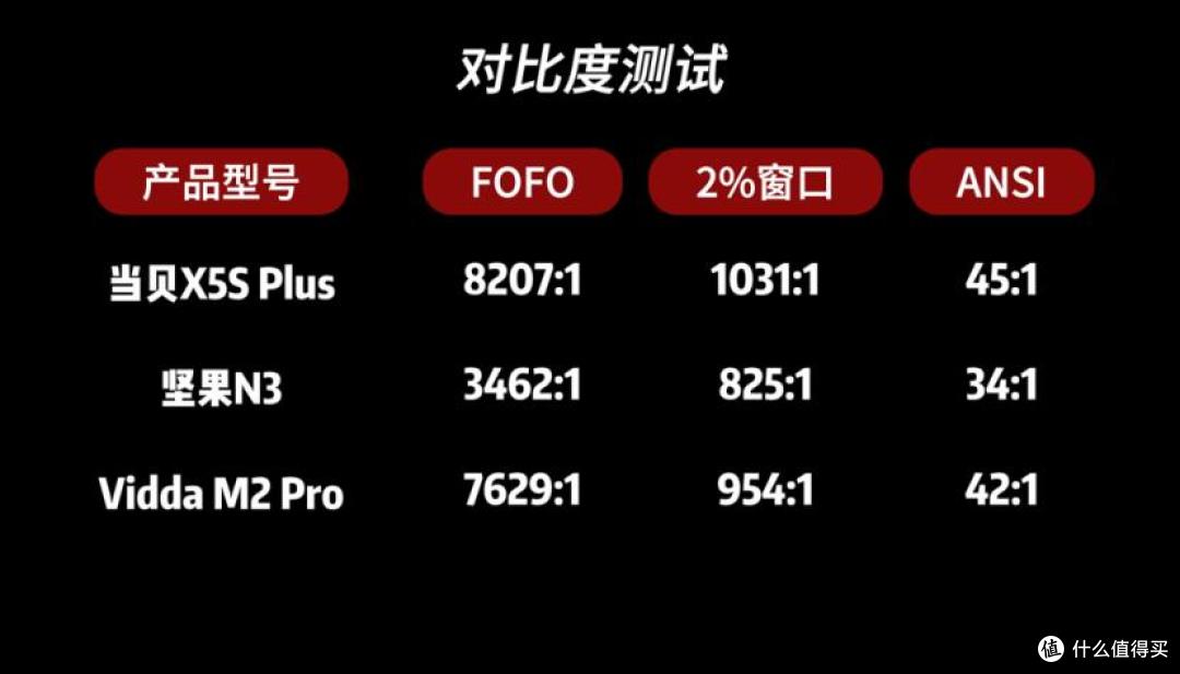 坚果N3、当贝X5S Plus和Vidda M2 Pro选谁好？看这篇教你怎么选