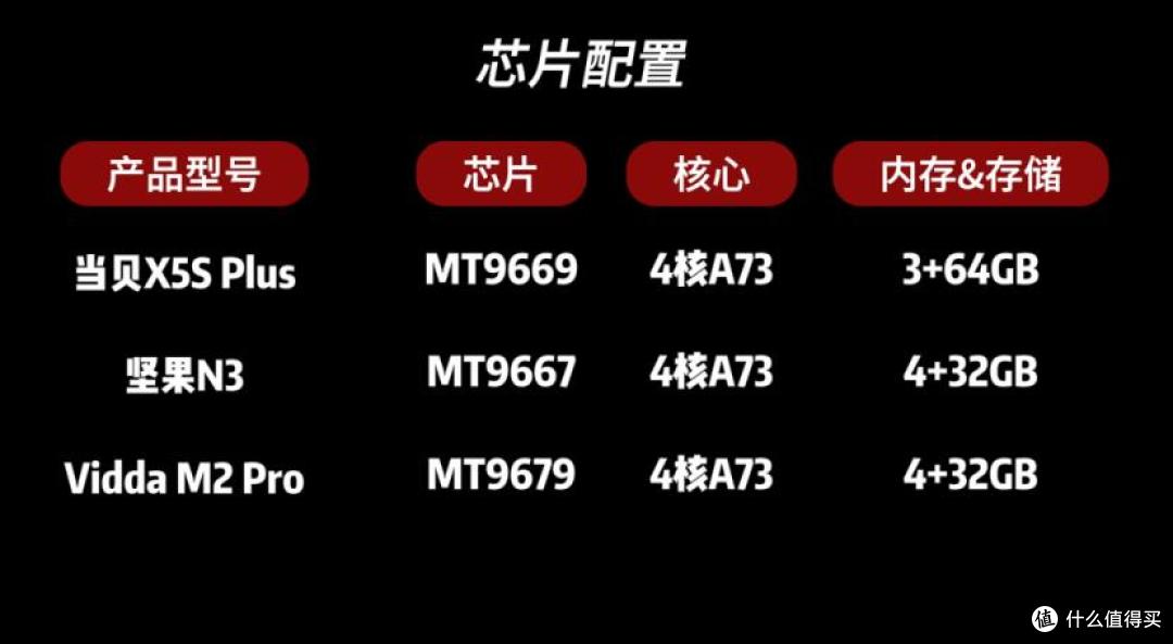 坚果N3、当贝X5S Plus和Vidda M2 Pro选谁好？看这篇教你怎么选