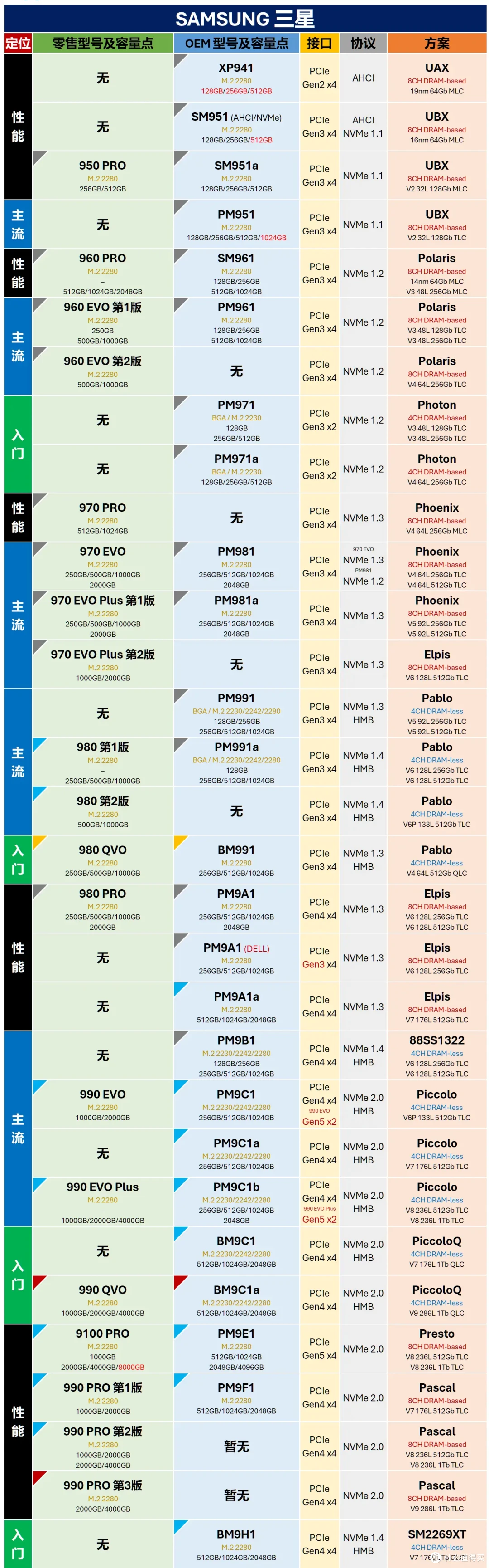 主流大厂M.2 SSD零售与OEM型号对照表 | 5月更新,切记收藏