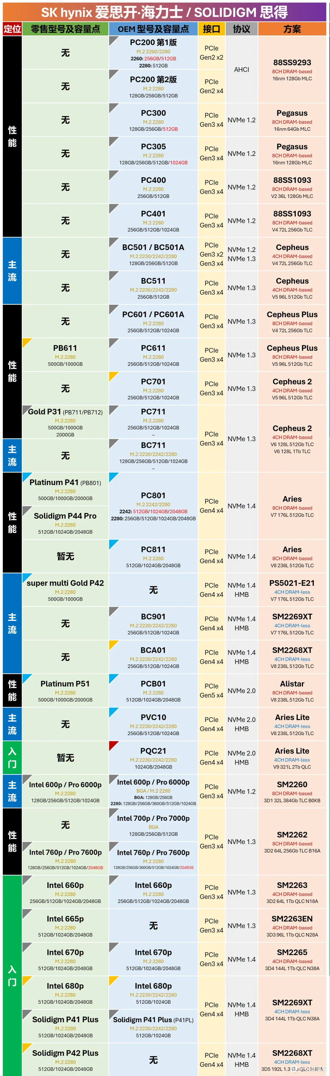 主流大厂M.2 SSD零售与OEM型号对照表 | 5月更新,切记收藏