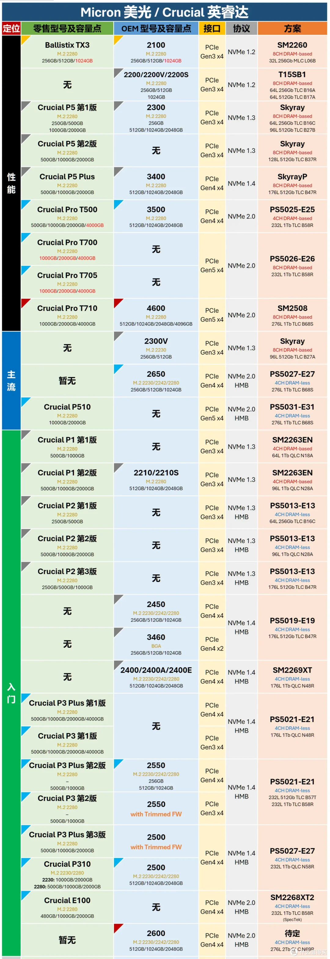 主流大厂M.2 SSD零售与OEM型号对照表 | 5月更新,切记收藏
