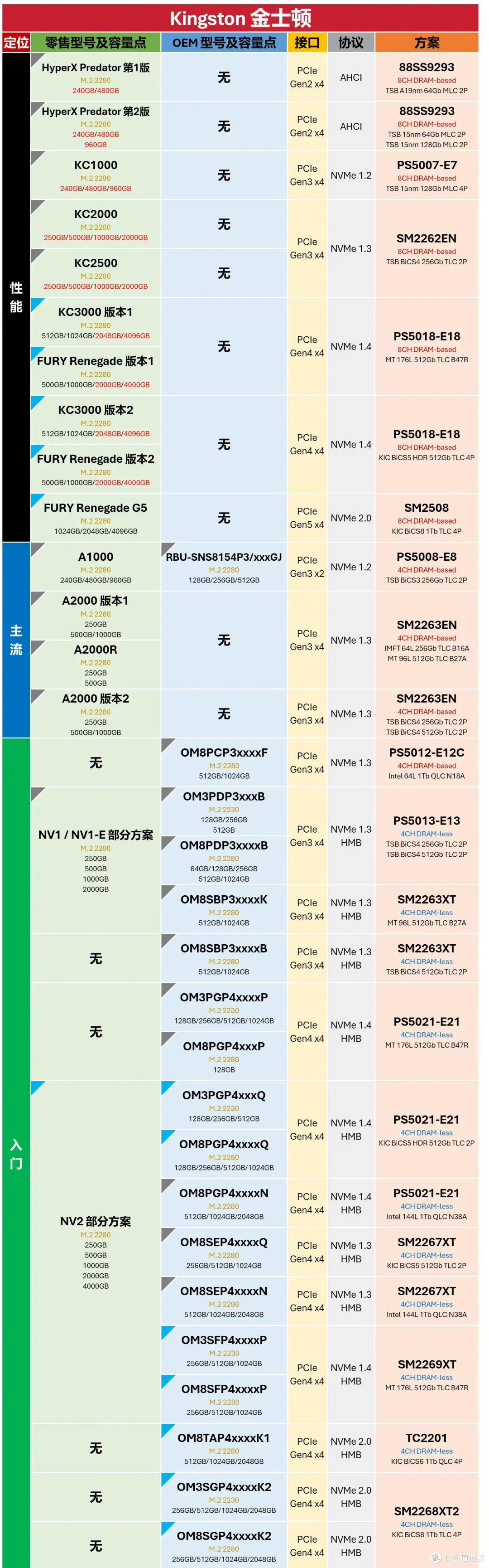 主流大厂M.2 SSD零售与OEM型号对照表 | 5月更新,切记收藏