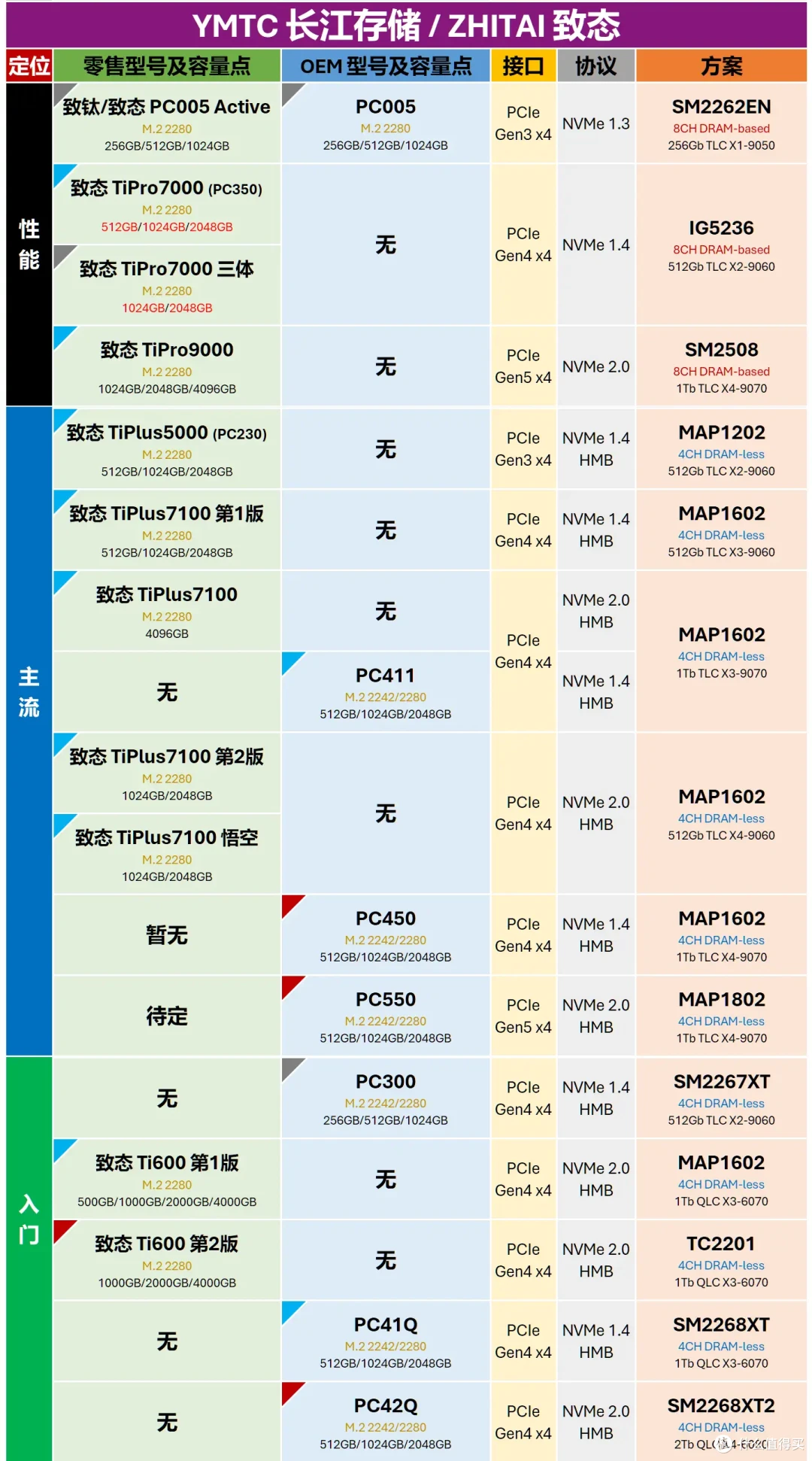 主流大厂M.2 SSD零售与OEM型号对照表 | 5月更新,切记收藏
