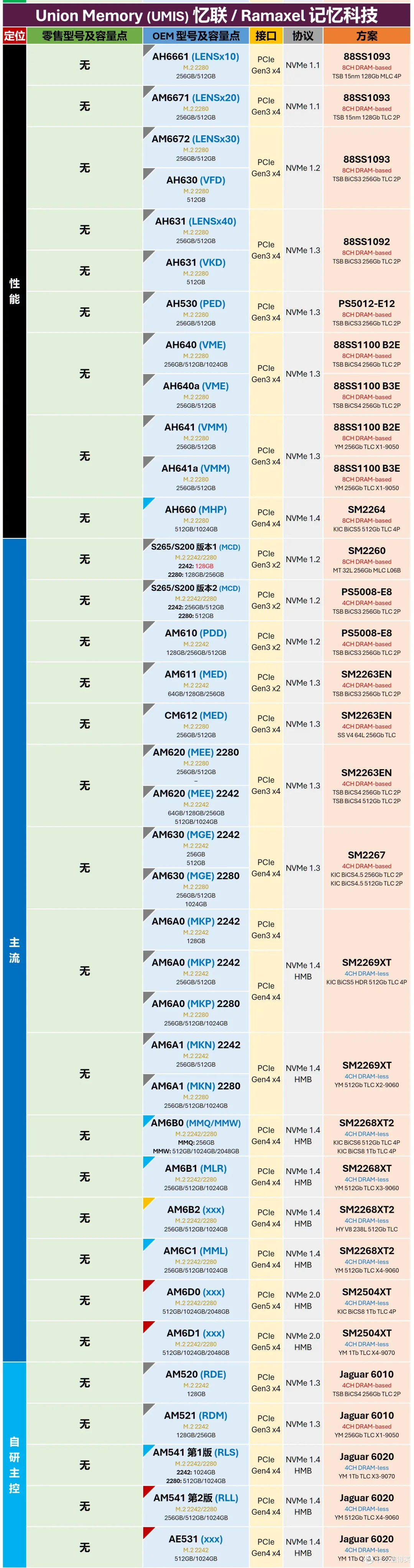 主流大厂M.2 SSD零售与OEM型号对照表 | 5月更新,切记收藏