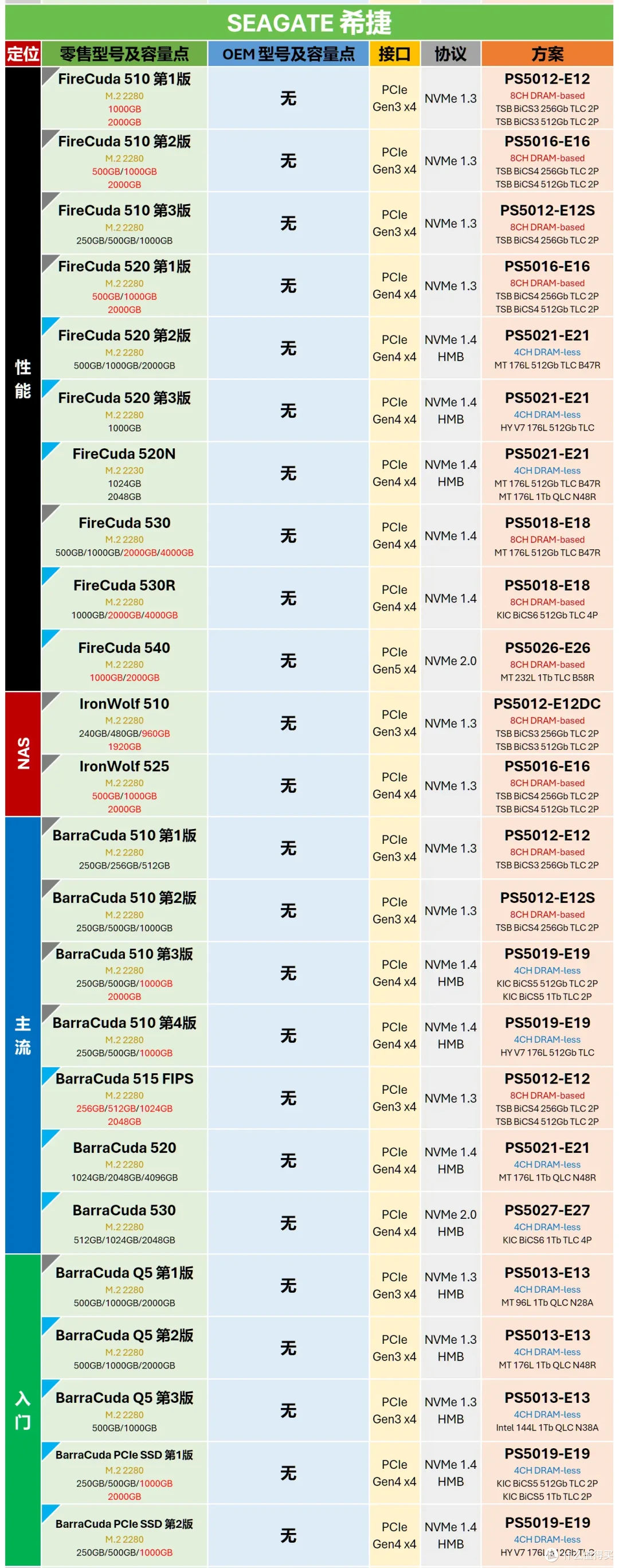 主流大厂M.2 SSD零售与OEM型号对照表 | 5月更新,切记收藏