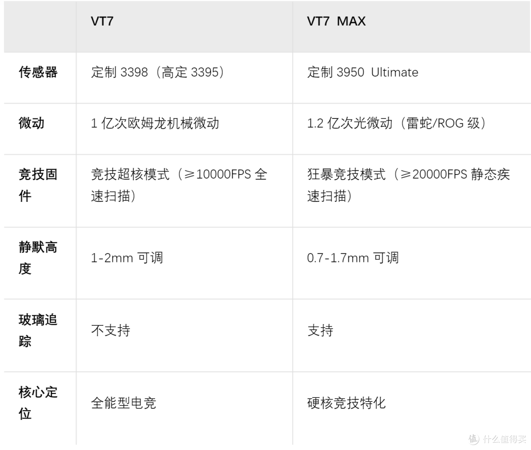 雷柏新款VT7 MAX vs VT7拆解评测体验:高定特调旗舰性能