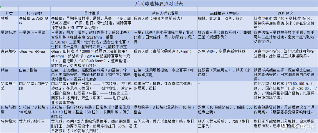乒乓球选购建议