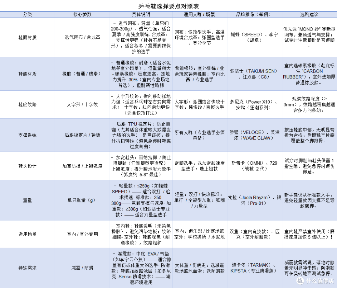从樊振东加盟欧洲俱乐部说起:乒乓球装备大评测