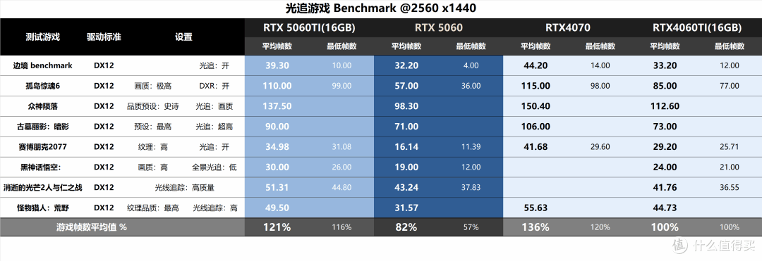 原罪是8G显存,还是光追?RTX5060金属大师对比评测分享