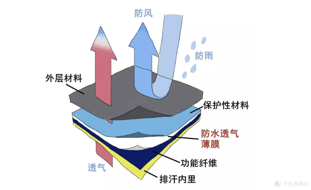 暑假去户外运动、旅游,为啥需要冲锋衣?一文告诉你如何做选择