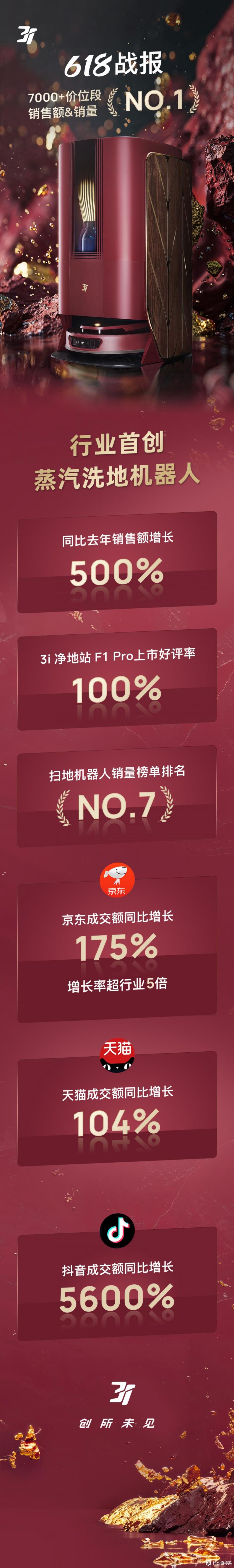 行业首创蒸汽洗地机器人，3i净地站F1 Pro 斩获销额+销量双冠