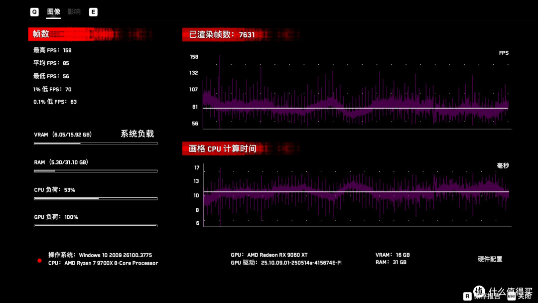 16GB显存的60系显卡:蓝宝石 RX 9060 XT 16GB显卡评测
