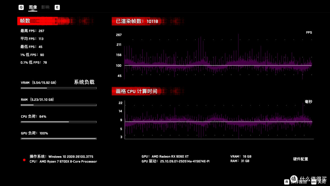 16GB显存的60系显卡:蓝宝石 RX 9060 XT 16GB显卡评测