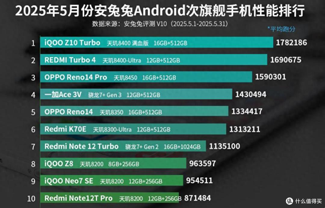 次旗舰性能榜更新:OPPO Reno14 Pro排名第三,第一名意料之中